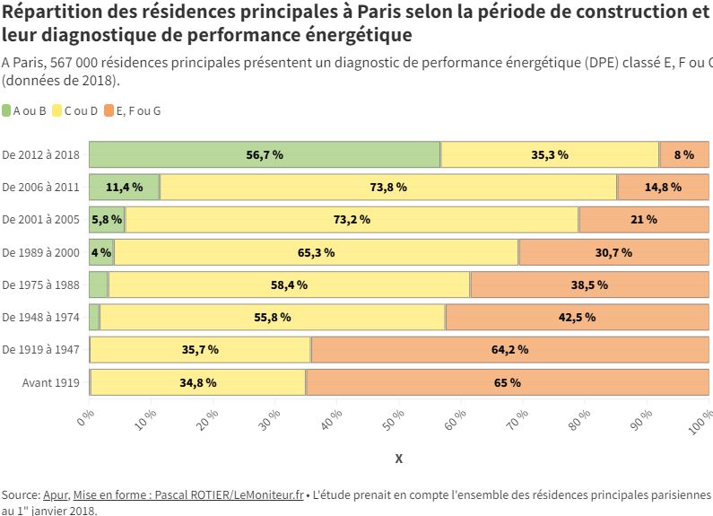 Répartition des résidences principales à Paris